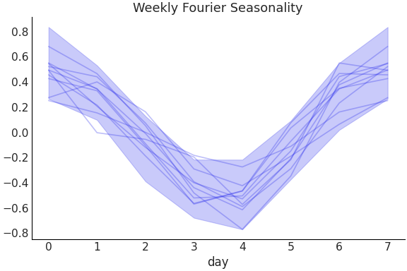 ../../_images/pymc_marketing-mmm-fourier-WeeklyFourier-1.png