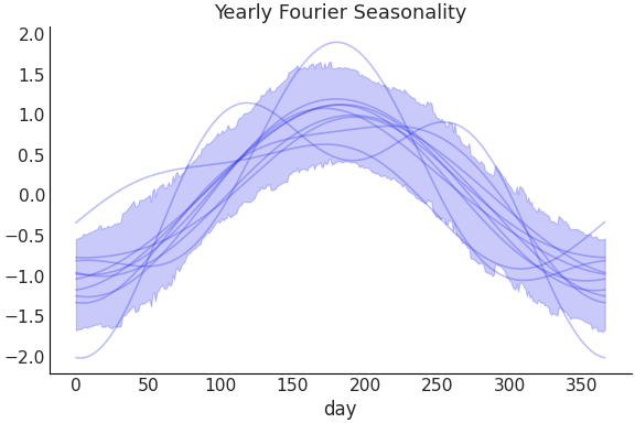 ../../_images/pymc_marketing-mmm-fourier-YearlyFourier-1.png